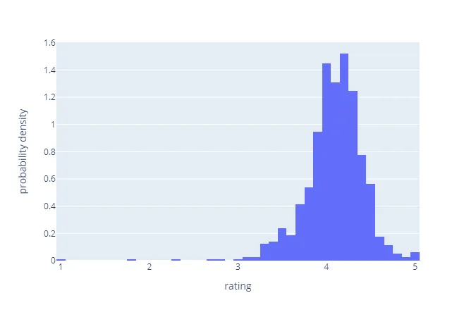 histogram